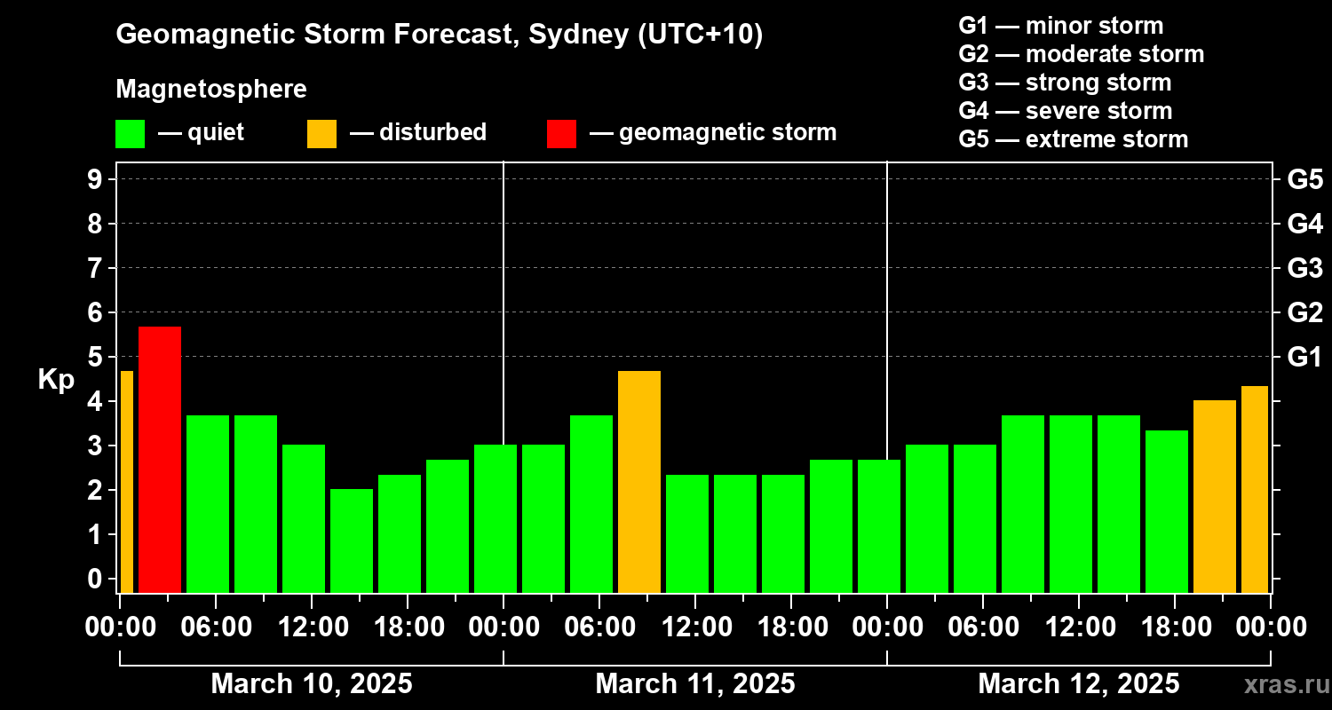 Forecast of the geomagnetic index Kp