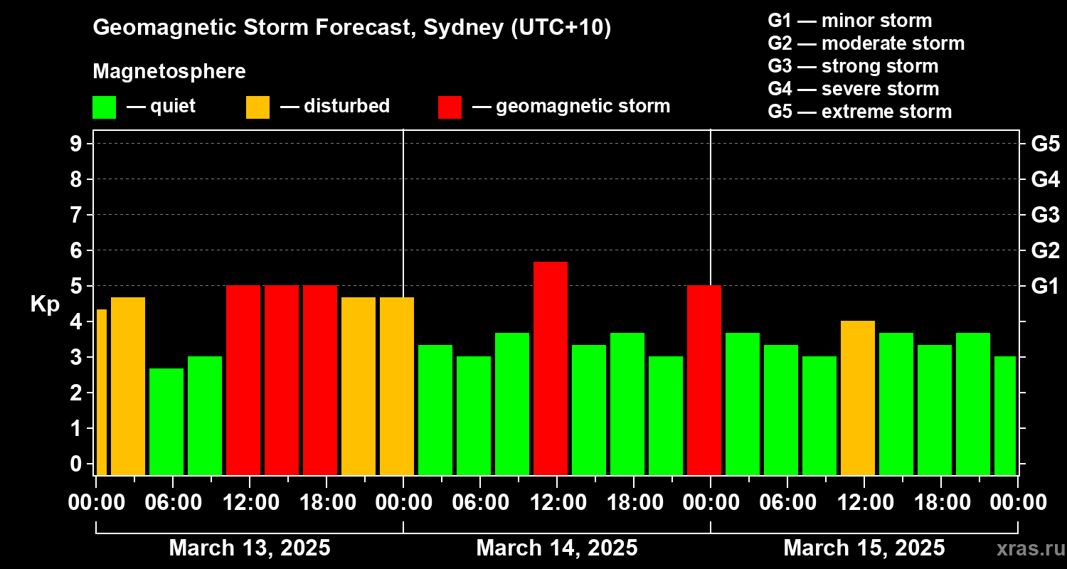 Forecast of the geomagnetic index Kp