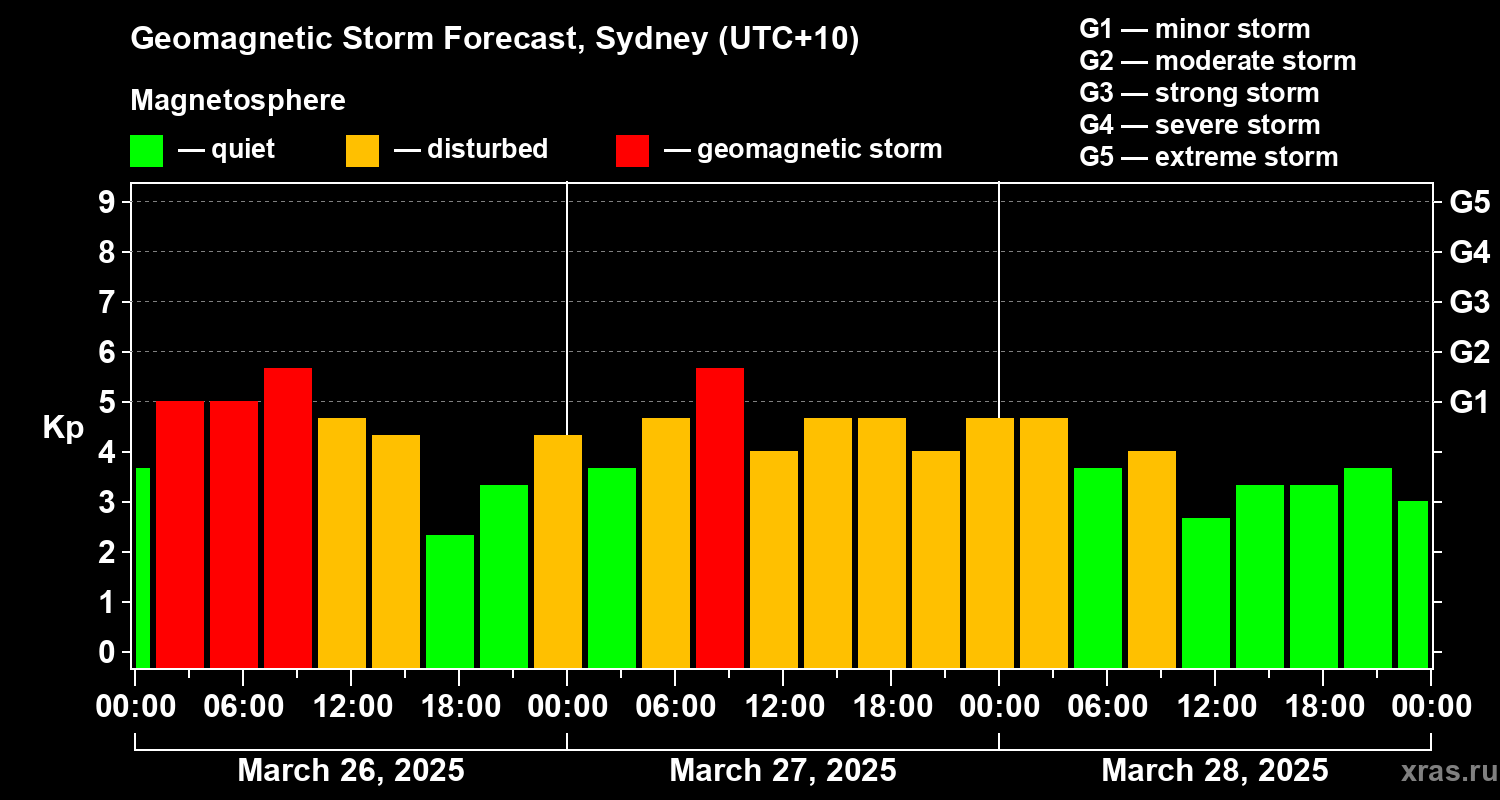 Forecast of the geomagnetic index Kp