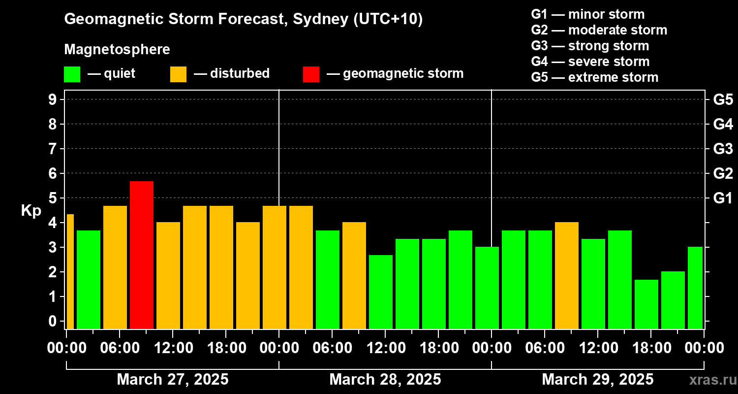 Forecast of the geomagnetic index Kp