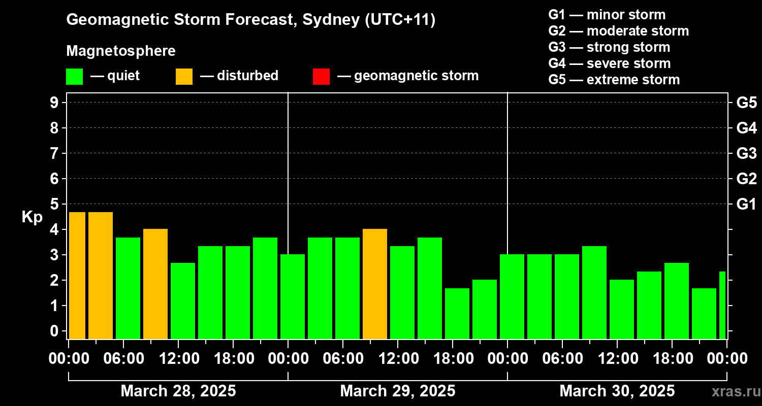 Forecast of the geomagnetic index Kp