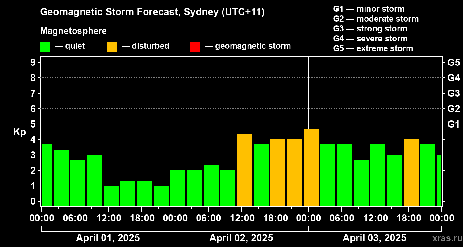 Forecast of the geomagnetic index Kp