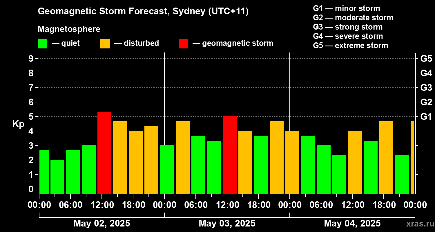 Forecast of the geomagnetic index Kp