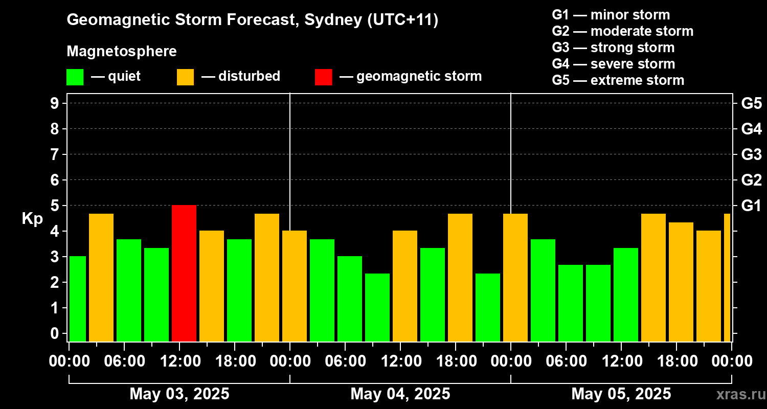 Forecast of the geomagnetic index Kp
