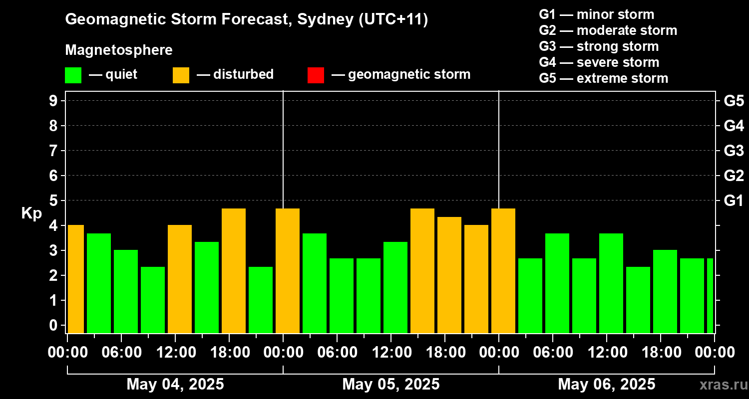 Forecast of the geomagnetic index Kp