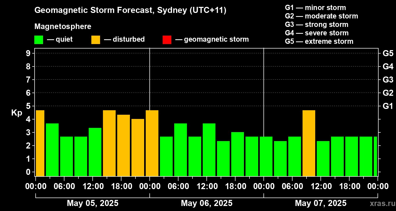 Forecast of the geomagnetic index Kp