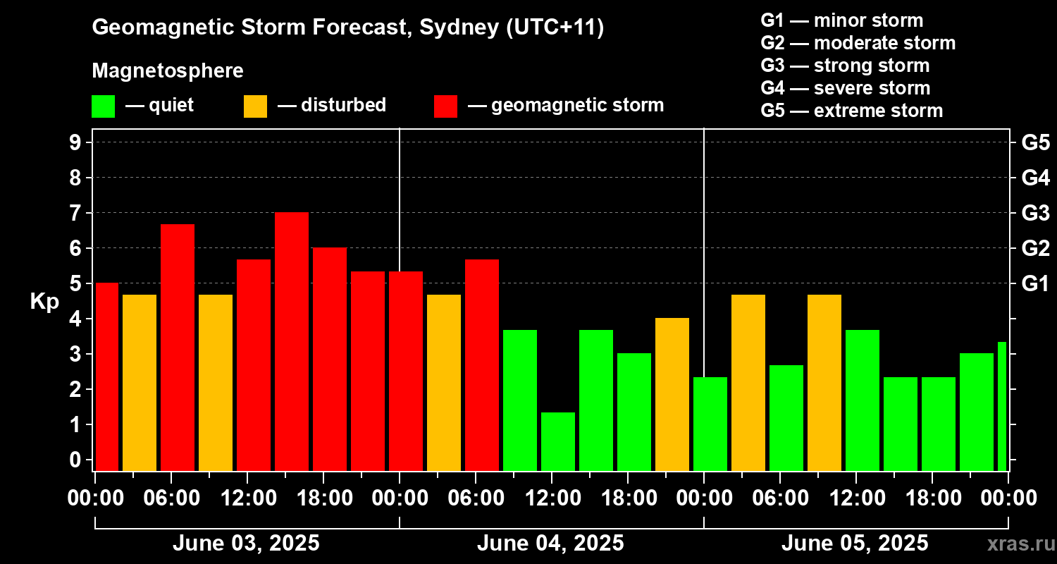 Forecast of the geomagnetic index Kp