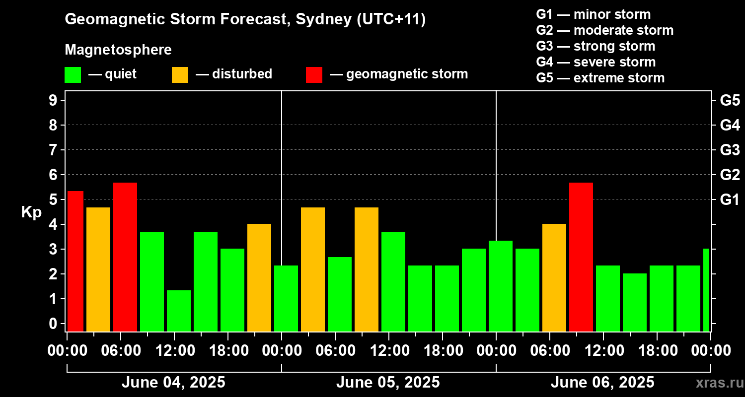 Forecast of the geomagnetic index Kp