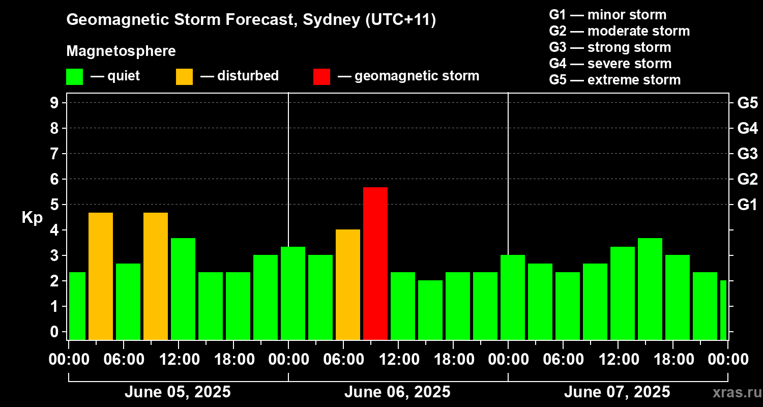 Forecast of the geomagnetic index Kp