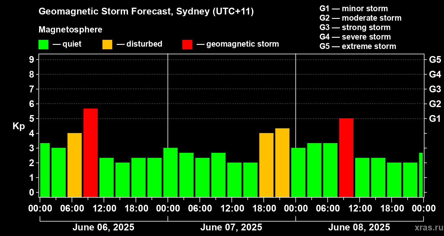 Forecast of the geomagnetic index&nbsp;Kp