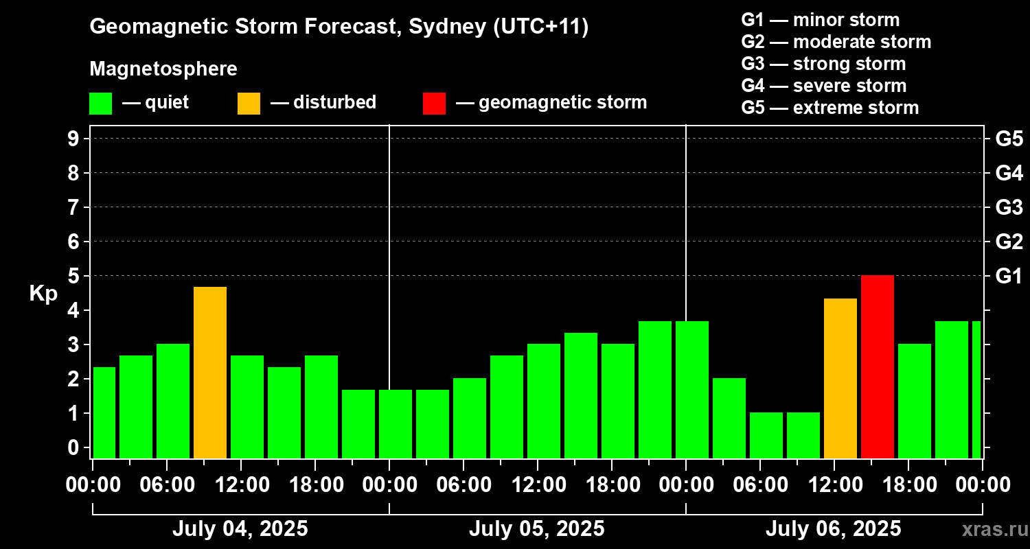Forecast of the geomagnetic index Kp