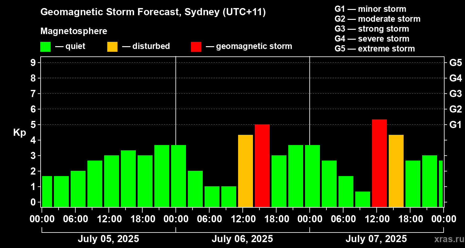 Forecast of the geomagnetic index Kp