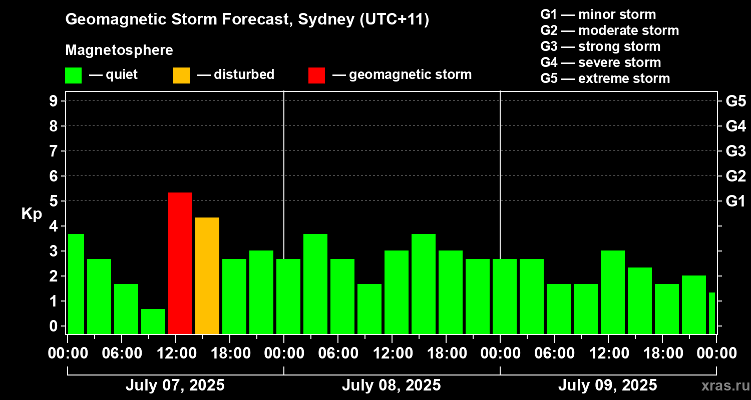 Forecast of the geomagnetic index Kp