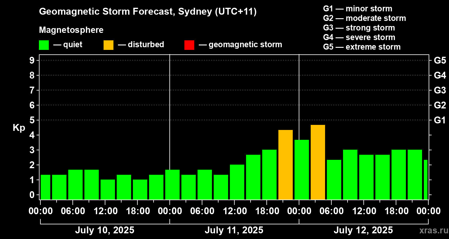 Forecast of the geomagnetic index Kp