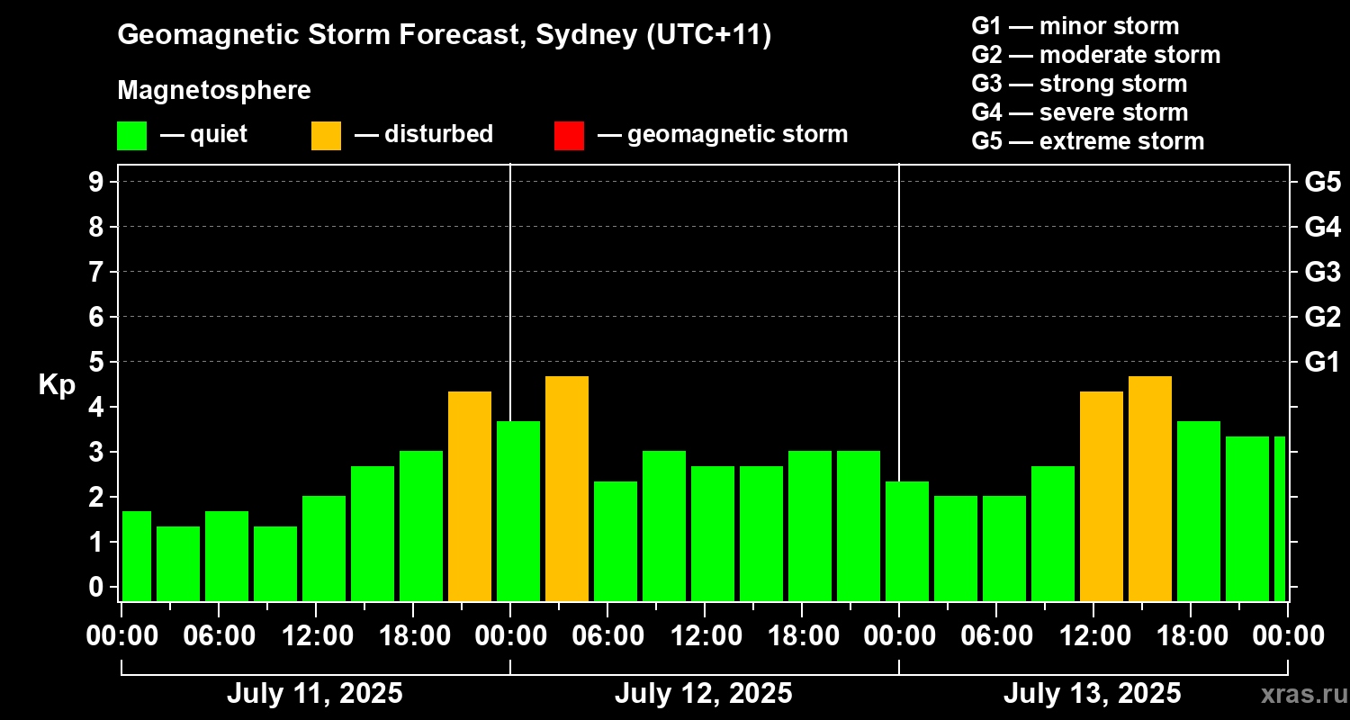 Forecast of the geomagnetic index Kp