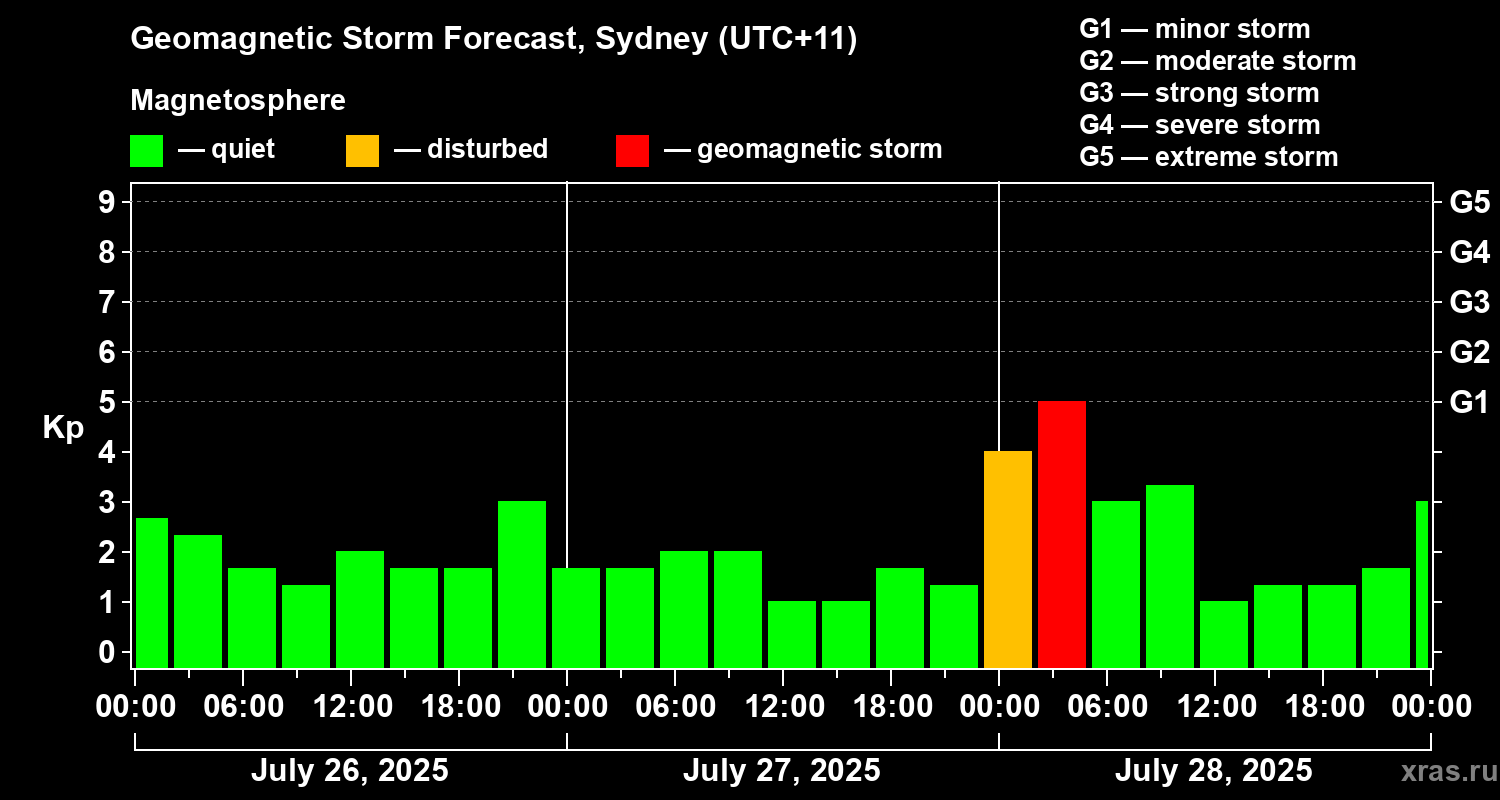 Forecast of the geomagnetic index Kp