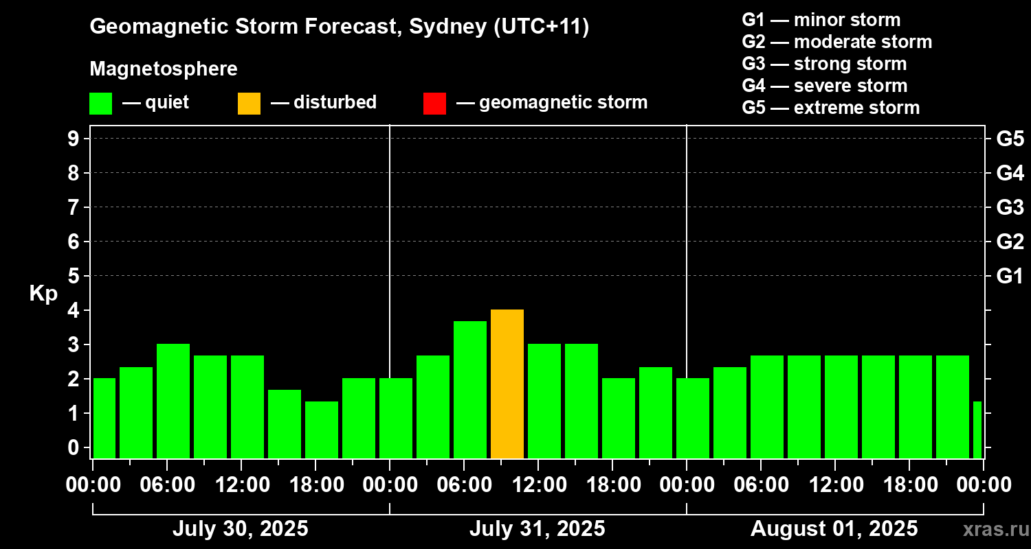 Forecast of the geomagnetic index Kp