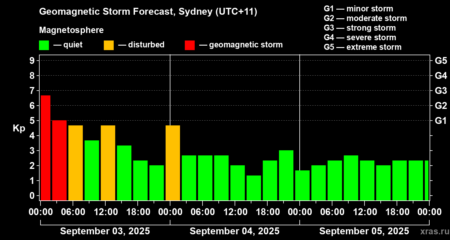 Forecast of the geomagnetic index Kp