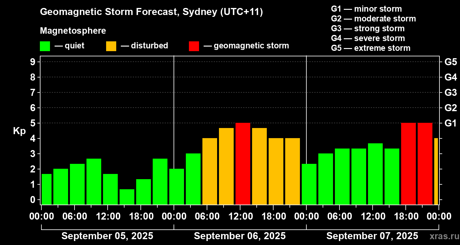 Forecast of the geomagnetic index Kp