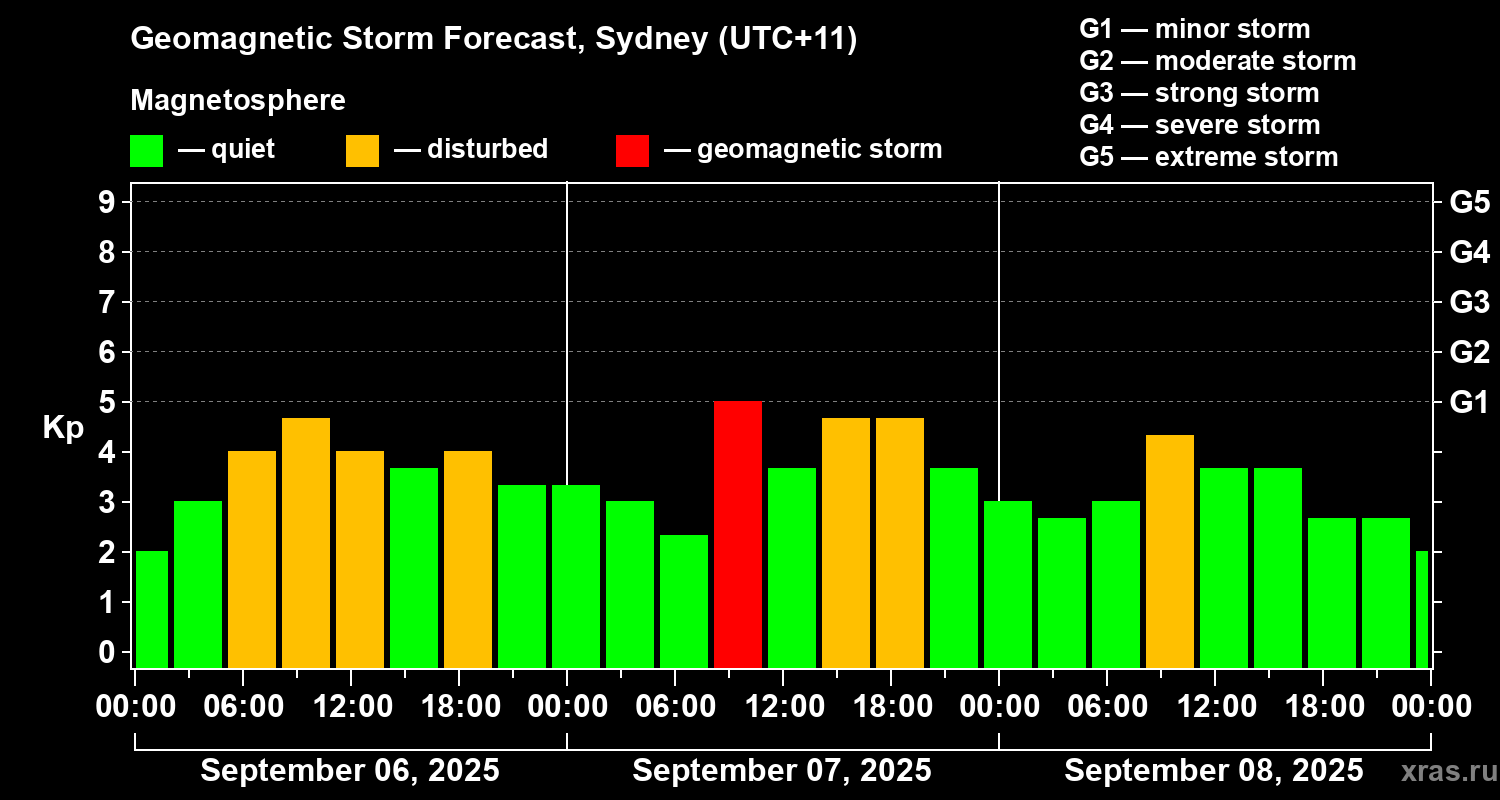 Forecast of the geomagnetic index Kp