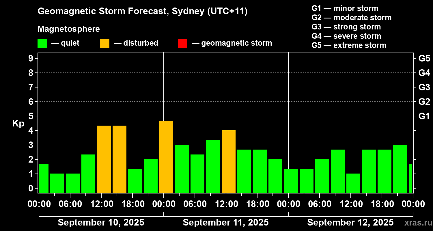 Forecast of the geomagnetic index Kp
