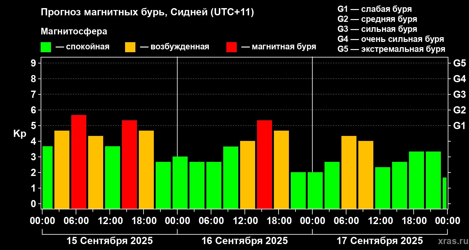Прогноз геомагнитного индекса&nbsp;Kp