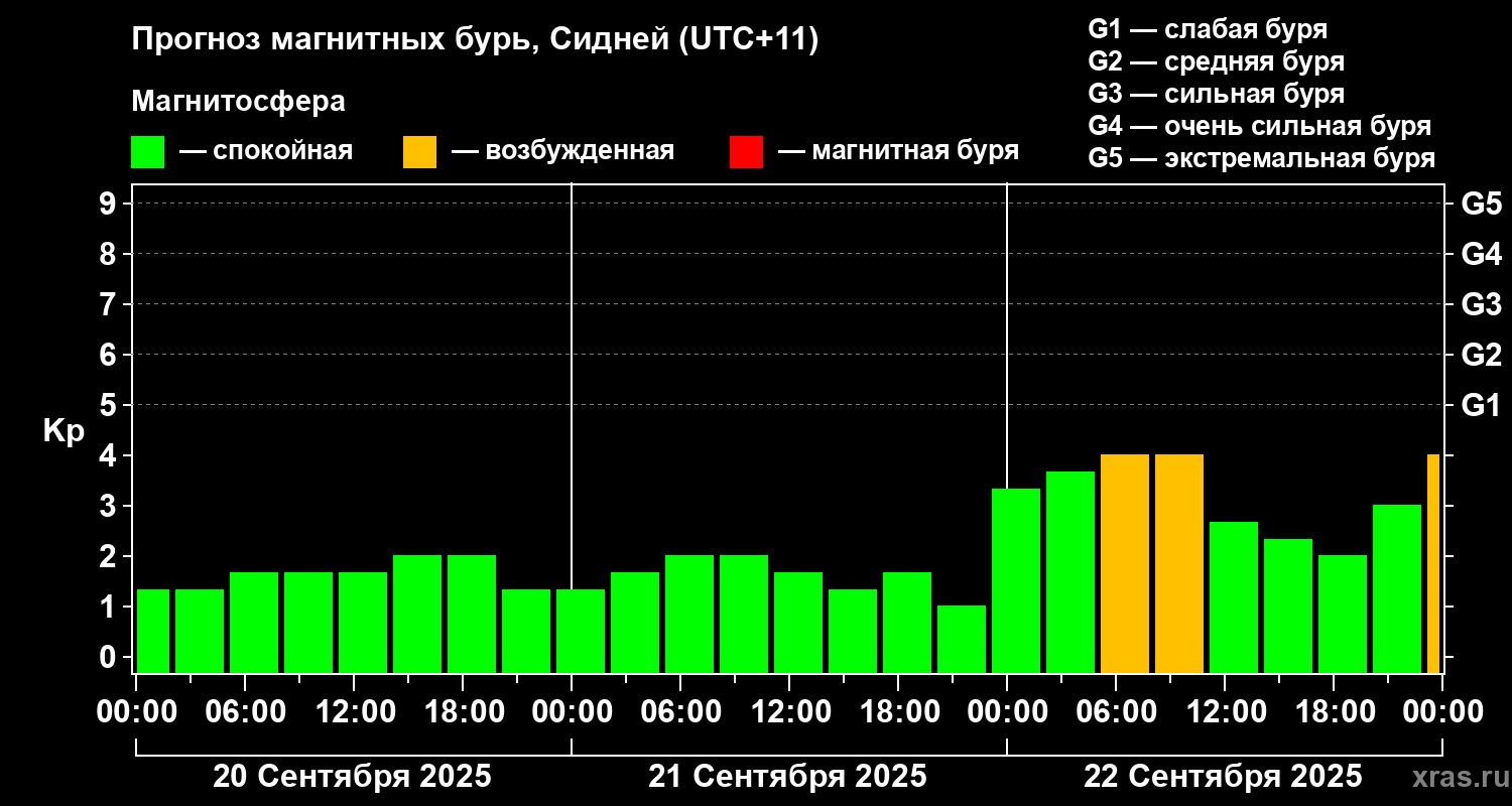 Прогноз геомагнитного индекса&nbsp;Kp