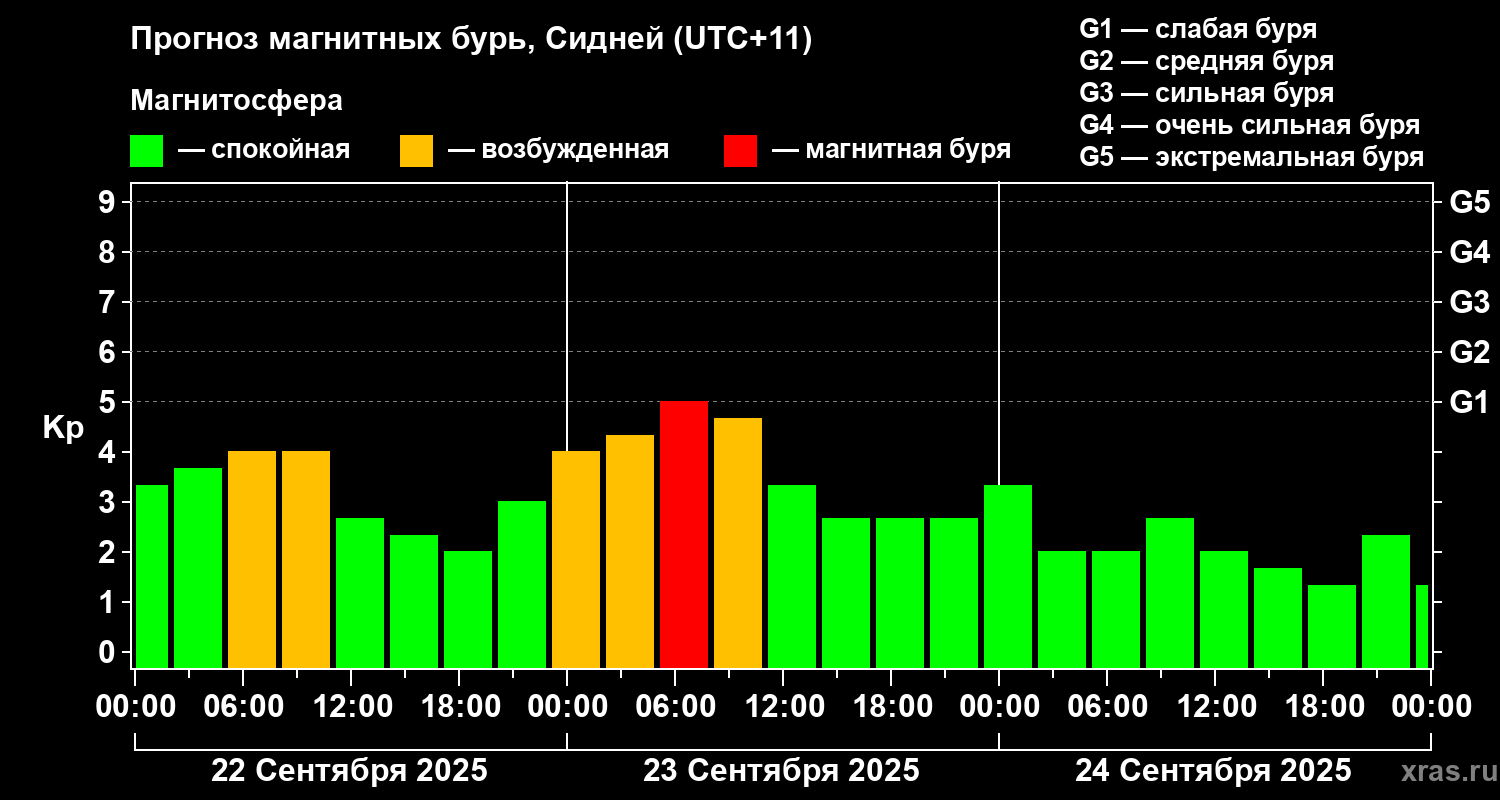 Прогноз геомагнитного индекса&nbsp;Kp