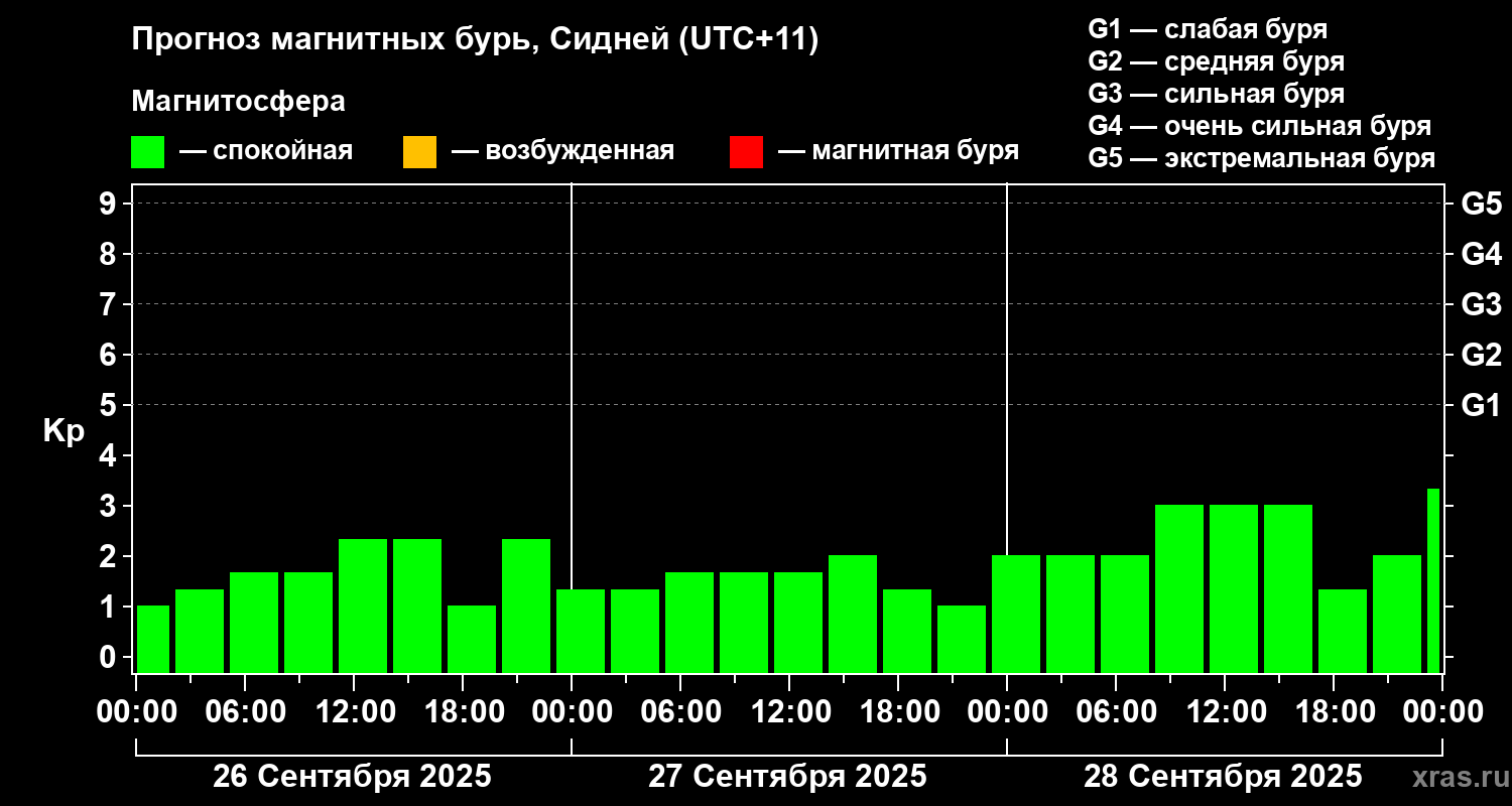 Прогноз геомагнитного индекса&nbsp;Kp