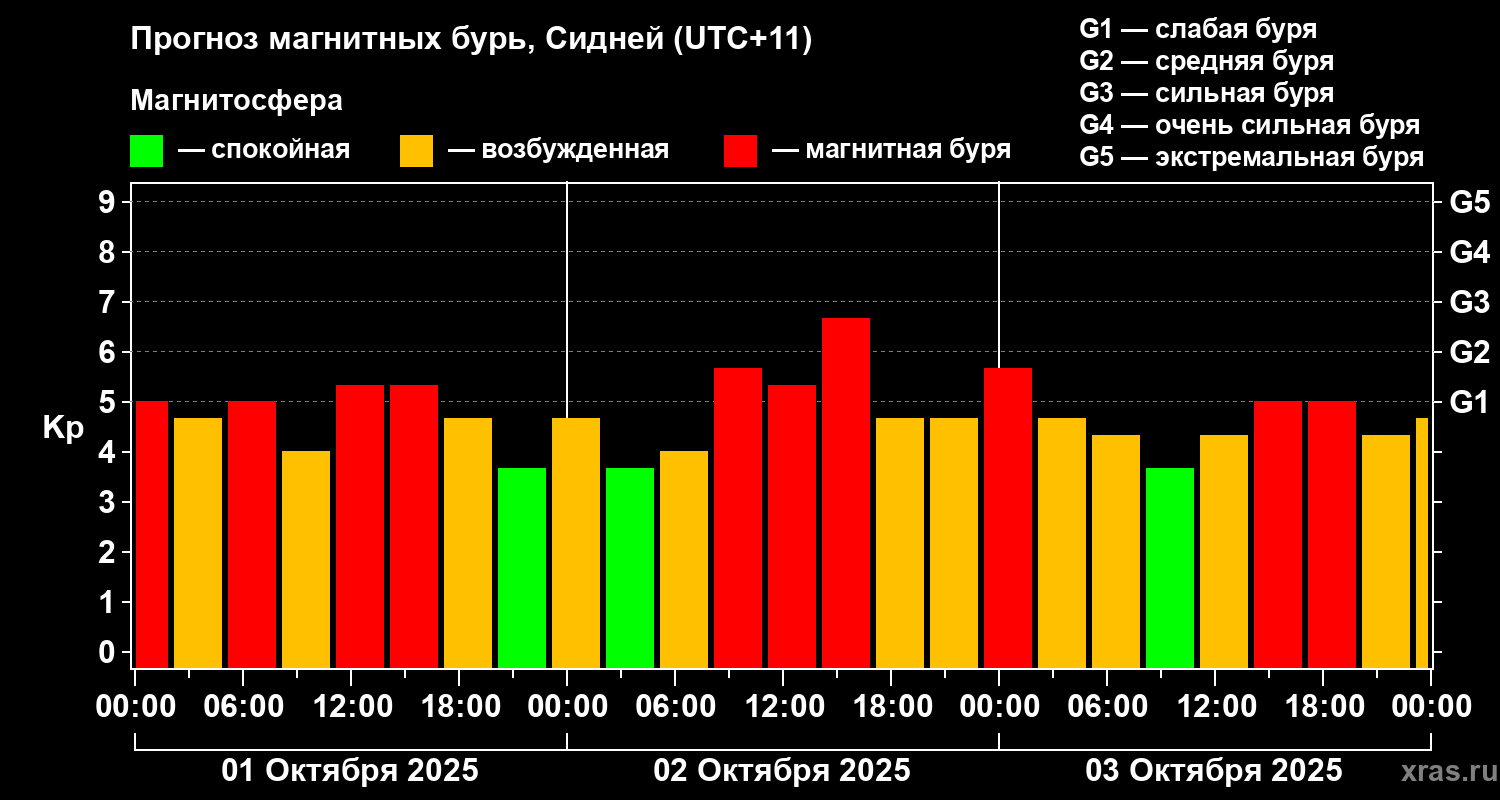 Прогноз геомагнитного индекса&nbsp;Kp