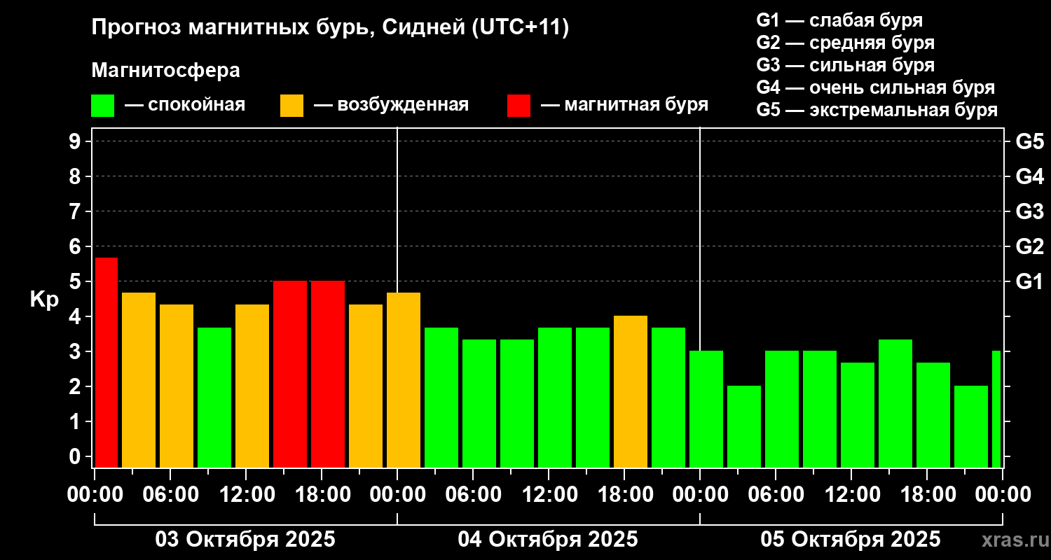 Прогноз геомагнитного индекса Kp