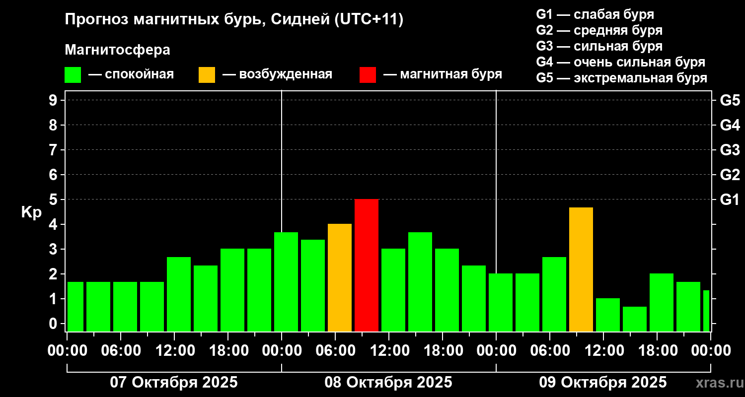 Прогноз геомагнитного индекса&nbsp;Kp