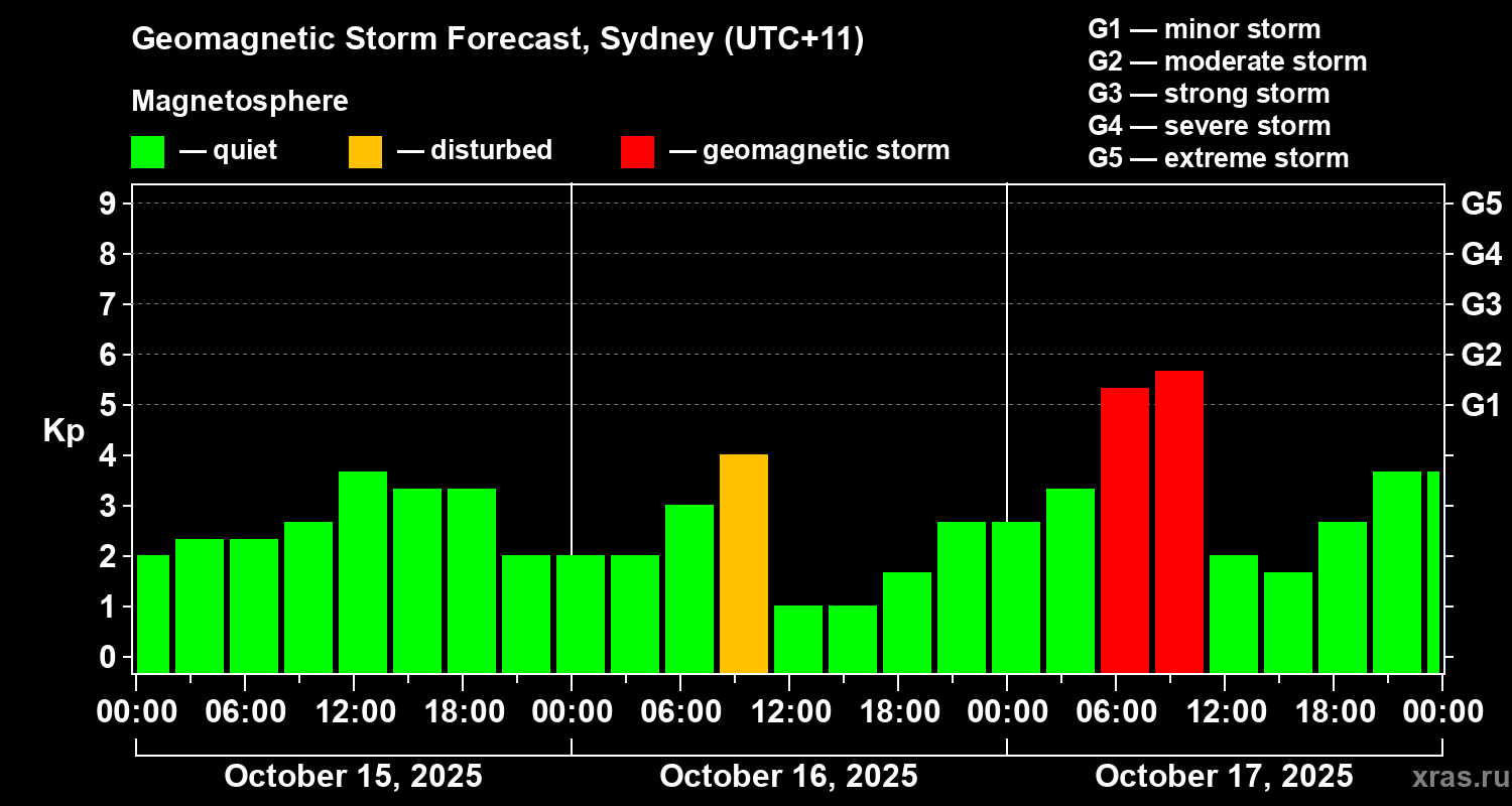 Forecast of the geomagnetic index&nbsp;Kp