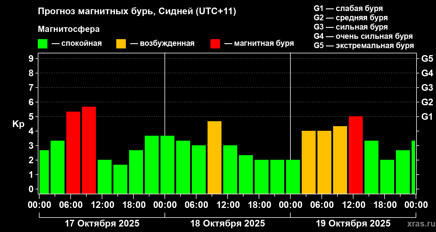 Прогноз геомагнитного индекса Kp