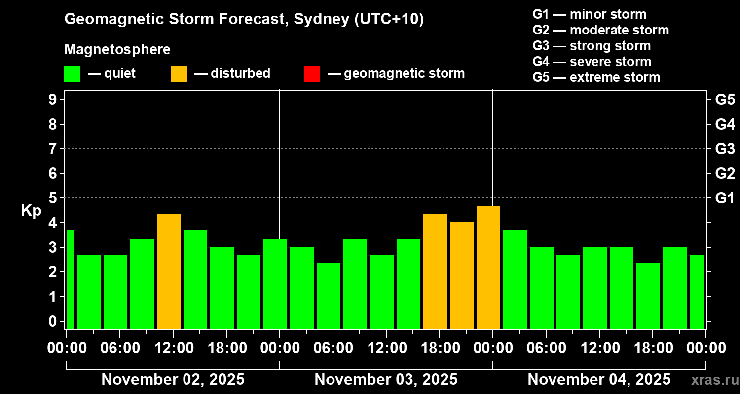 Forecast of the geomagnetic index&nbsp;Kp