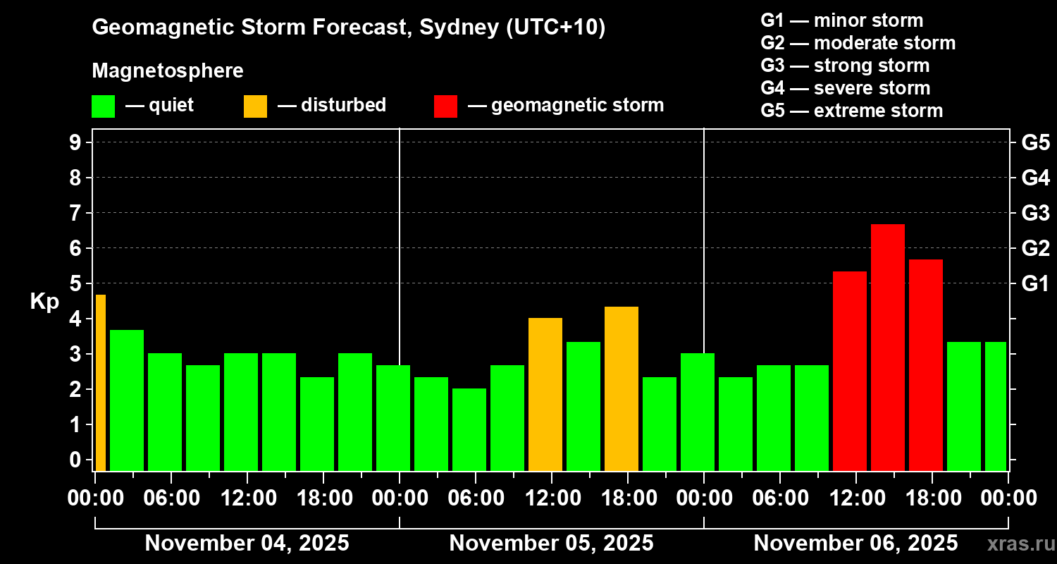 Forecast of the geomagnetic index&nbsp;Kp