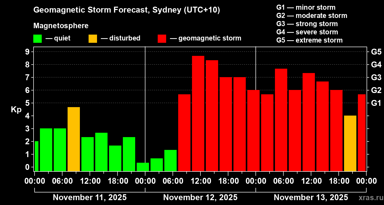 Forecast of the geomagnetic index&nbsp;Kp