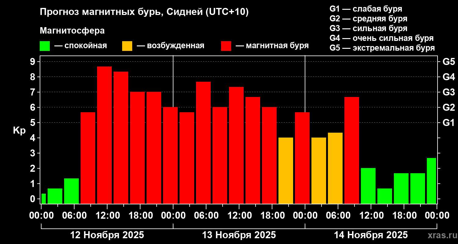Прогноз геомагнитного индекса&nbsp;Kp