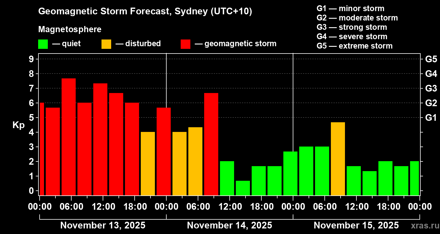 Forecast of the geomagnetic index&nbsp;Kp