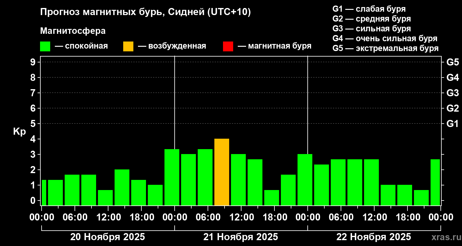 Прогноз геомагнитного индекса&nbsp;Kp