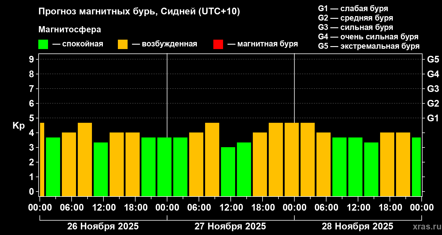 Прогноз геомагнитного индекса&nbsp;Kp