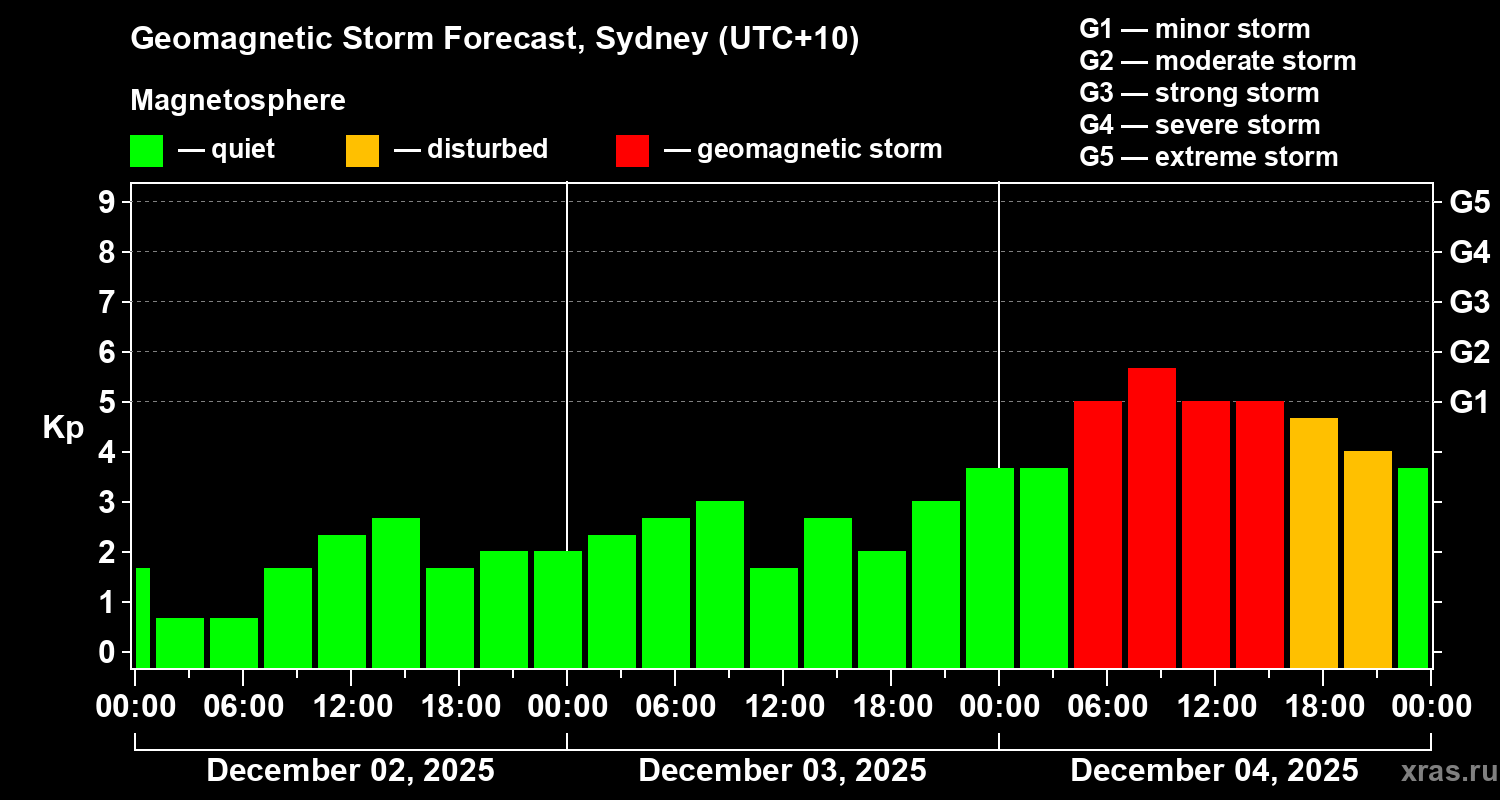 Forecast of the geomagnetic index&nbsp;Kp