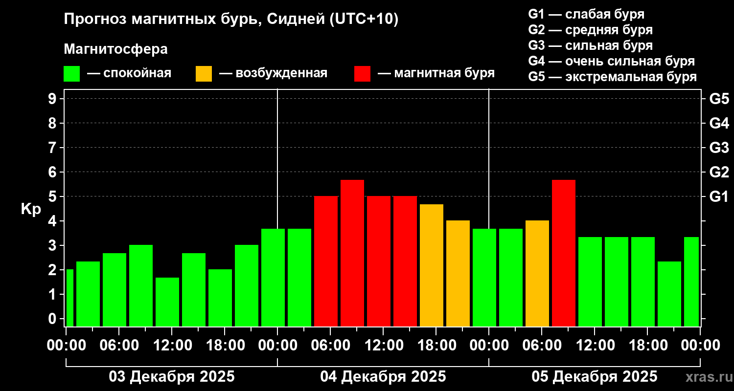 Прогноз геомагнитного индекса&nbsp;Kp
