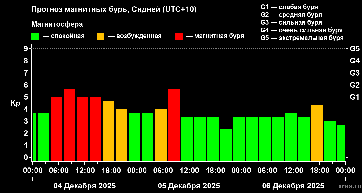 Прогноз геомагнитного индекса&nbsp;Kp