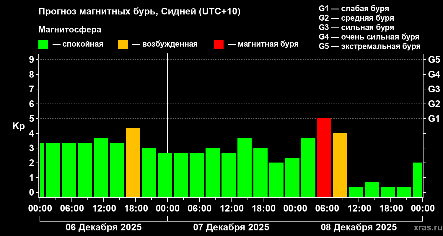 Прогноз геомагнитного индекса&nbsp;Kp