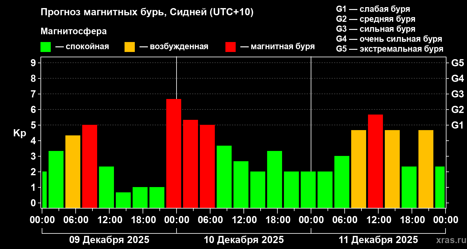 Прогноз геомагнитного индекса&nbsp;Kp