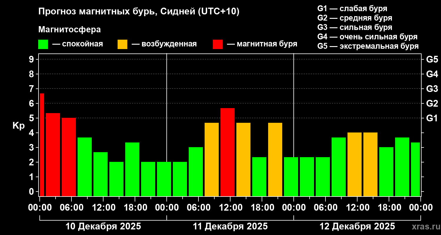 Прогноз геомагнитного индекса&nbsp;Kp