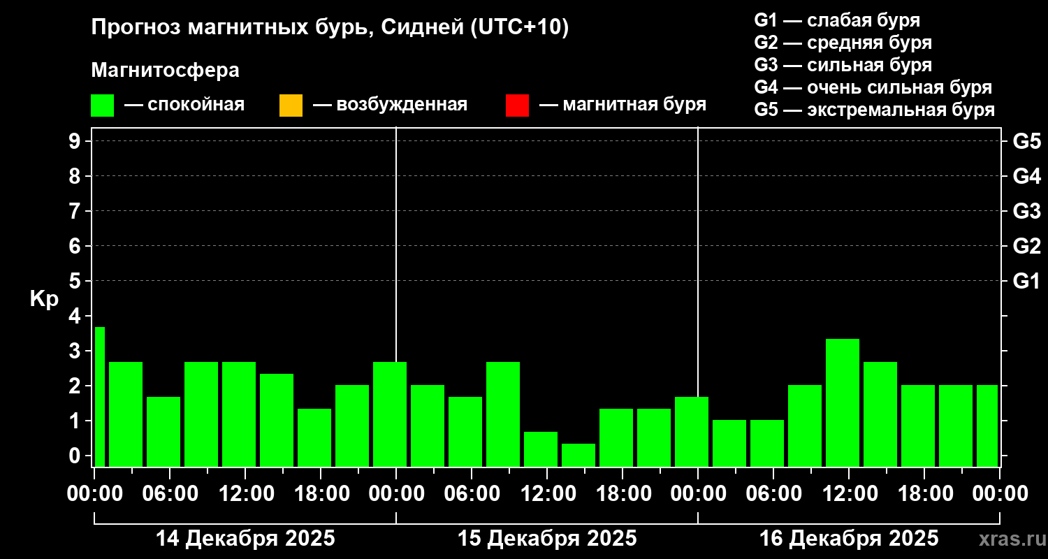 Прогноз геомагнитного индекса&nbsp;Kp