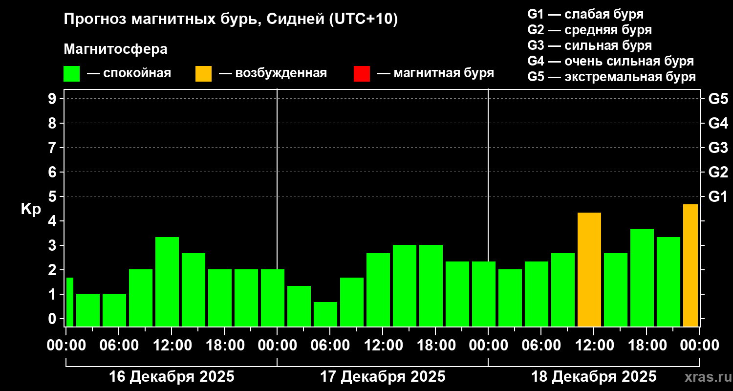 Прогноз геомагнитного индекса&nbsp;Kp