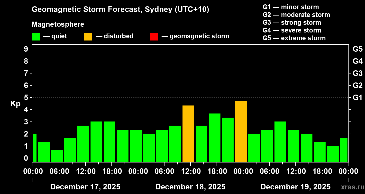 Forecast of the geomagnetic index&nbsp;Kp